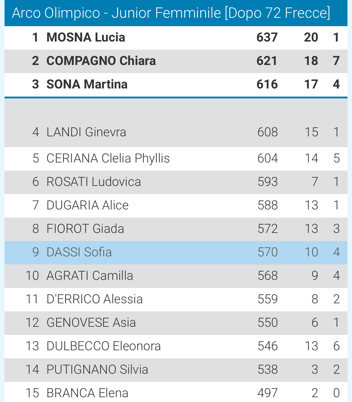 Classifica di classe