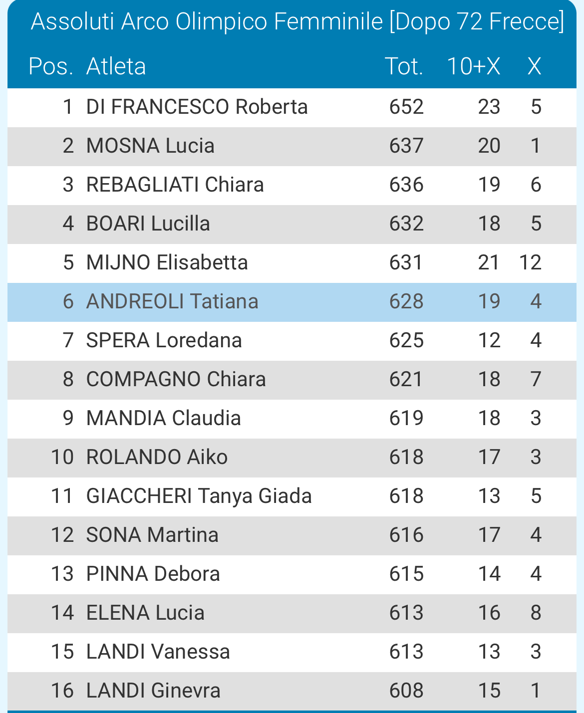 Classifica di classe